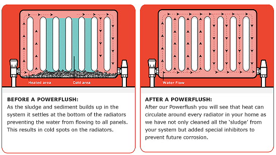 Powerflush